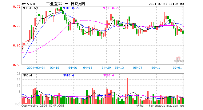 工业互联ETF（159778）跌1.59%，半日成交额266.79万元