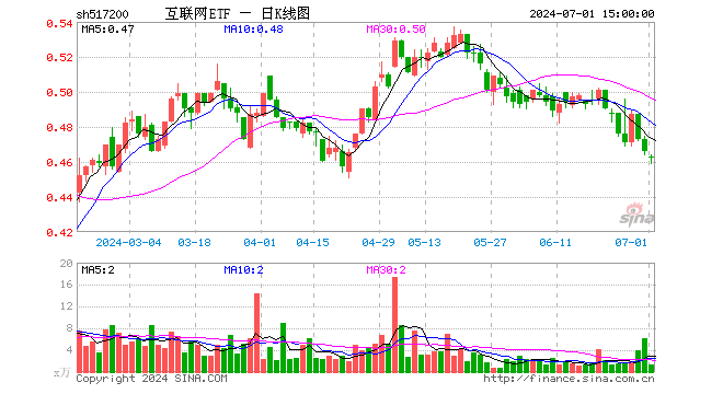 互联网ETF（517200）跌0.64%，成交额60.80万元