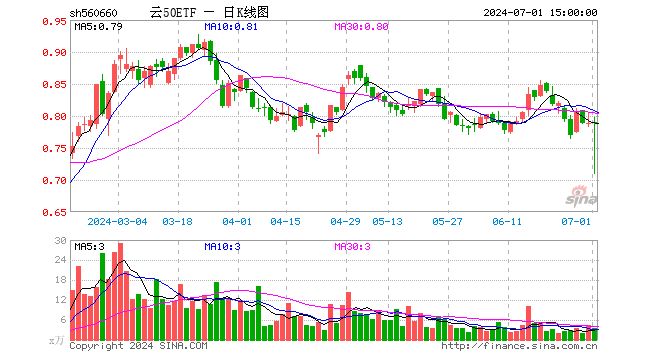 云50ETF（560660）涨0.25%，成交额262.83万元