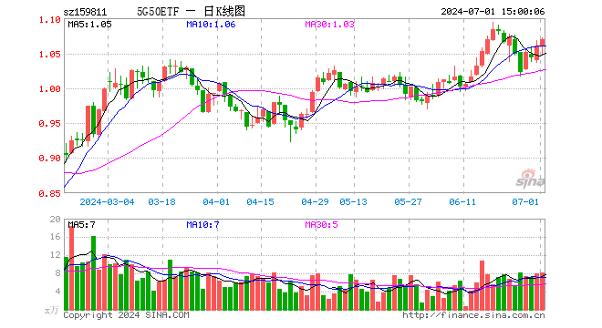 5G50ETF（159811）涨0.85%，成交额864.10万元