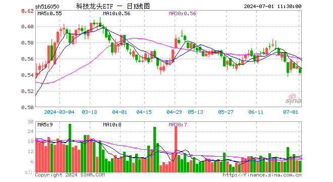 科技龙头ETF（516050）跌1.45%，半日成交额356.80万元