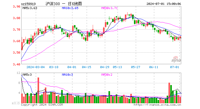 沪深300ETF（159919）涨0.33%，成交额8.46亿元