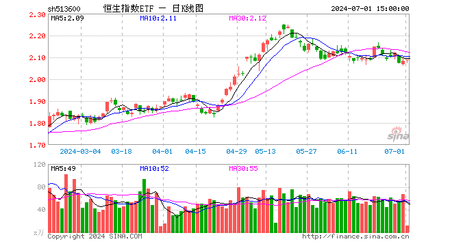 恒生指数ETF（513600）涨0.19%，成交额2471.00万元