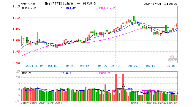 银行ETF指数基金（516210）涨0.75%，半日成交额537.33万元