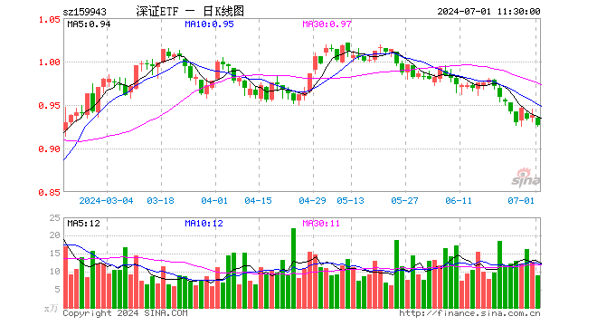 深证成指ETF（159943）跌1.17%，半日成交额831.16万元