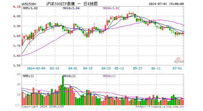 沪深300ETF泰康（515380）涨0.37%，成交额3505.86万元