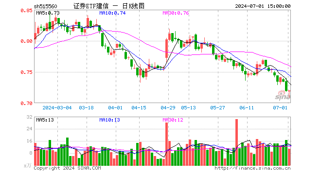 证券ETF建信（515560）涨0.14%，成交额776.80万元