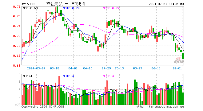 双创龙头ETF（159603）跌2.04%，半日成交额217.22万元