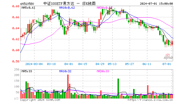 中证500ETF易方达（510580）涨0.98%，成交额2045.67万元