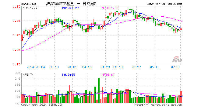 沪深300ETF基金（510360）涨0.39%，成交额1.49亿元