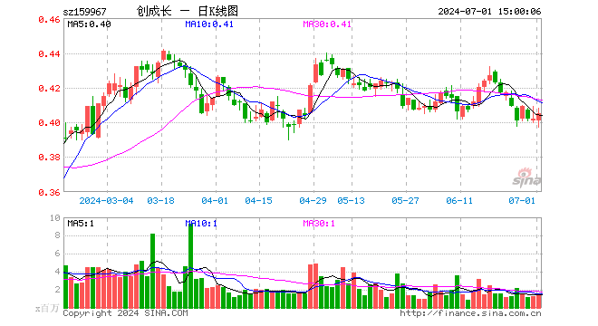 创业板成长ETF（159967）涨0.75%，成交额5878.22万元