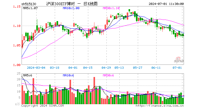 沪深300ETF博时（515130）跌0.09%，半日成交额520.65万元