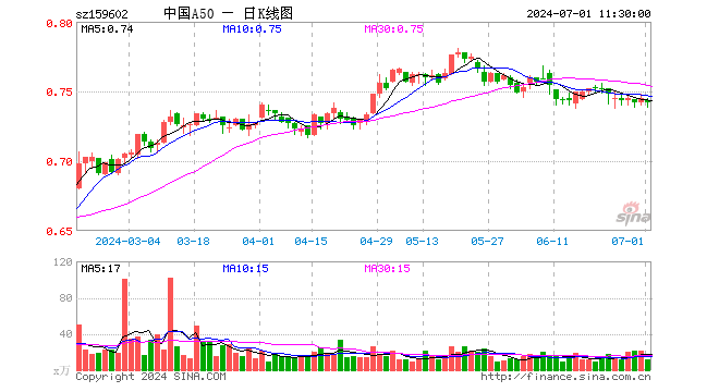 中国A50ETF（159602）跌0.40%，半日成交额870.19万元