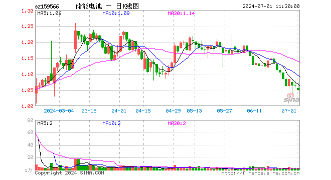 储能电池ETF（159566）跌1.22%，半日成交额241.29万元