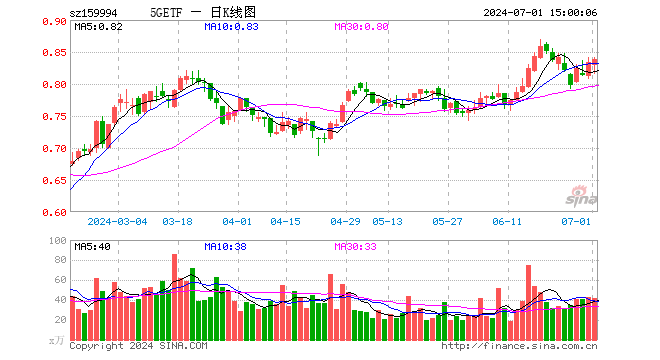 5GETF（159994）涨0.72%，成交额3430.23万元