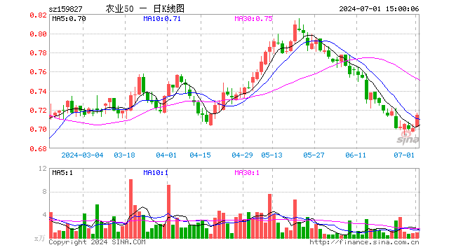 农业50ETF（159827）涨2.00%，成交额64.55万元