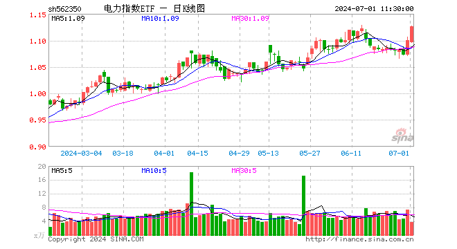 电力指数ETF（562350）涨2.36%，半日成交额420.95万元