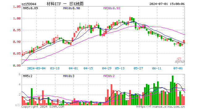 材料ETF（159944）涨1.91%，成交额150.84万元