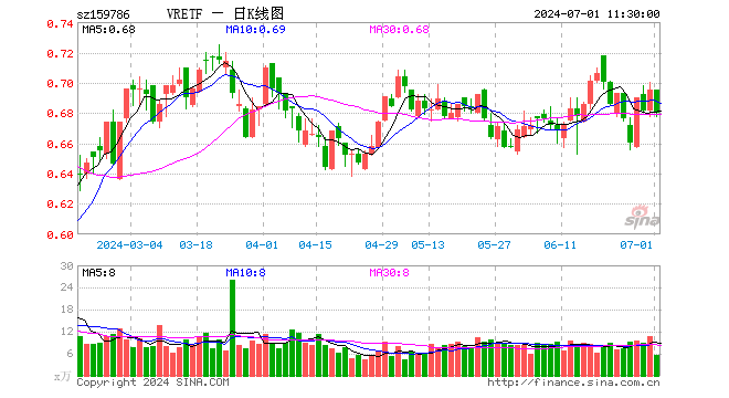 VRETF（159786）跌2.16%，半日成交额393.33万元