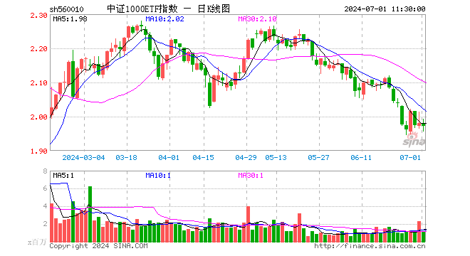 中证1000ETF指数（560010）跌0.45%，半日成交额2.34亿元