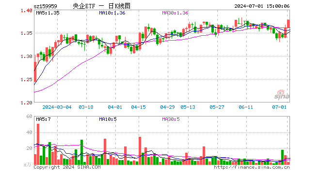 央企ETF（159959）涨1.25%，成交额336.87万元