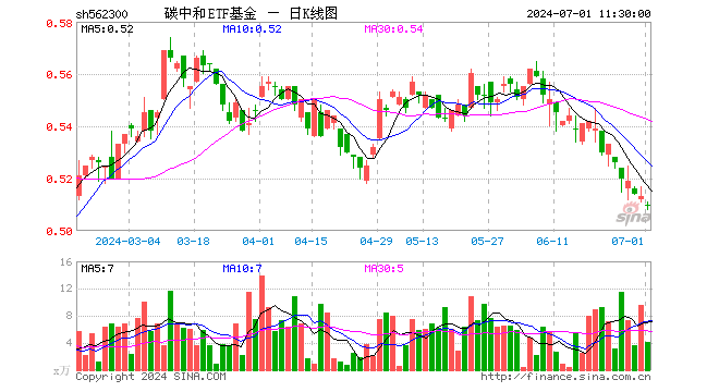 碳中和ETF基金（562300）跌0.58%，半日成交额210.76万元