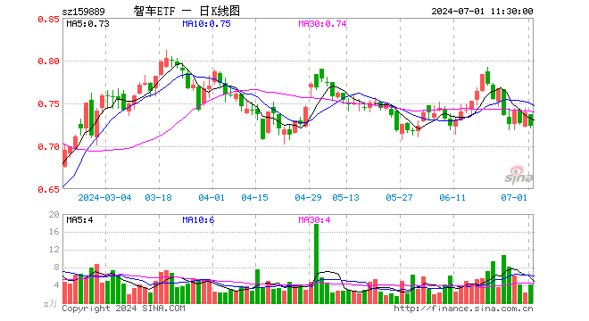 智能汽车ETF（159889）跌2.17%，半日成交额301.05万元