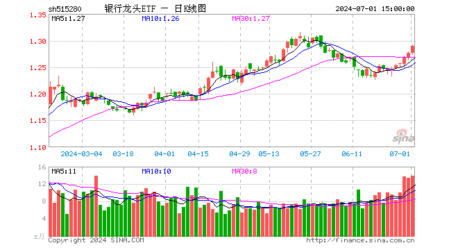 银行龙头ETF（515280）涨1.02%，成交额1785.22万元