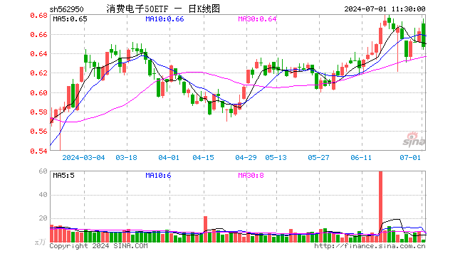 消费电子50ETF（562950）跌2.42%，半日成交额94.44万元