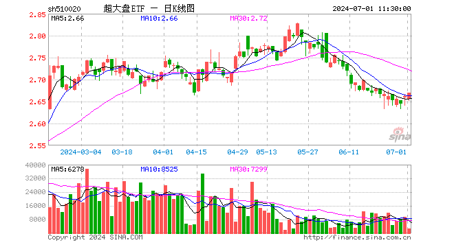 超大盘ETF（510020）涨0.30%，半日成交额68.82万元