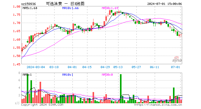 可选消费ETF（159936）涨0.00%，成交额130.27万元