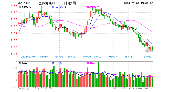 医药健康ETF（515960）跌1.28%，成交额406.75万元