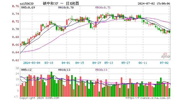 碳中和ETF南方（159639）跌0.86%，成交额603.69万元