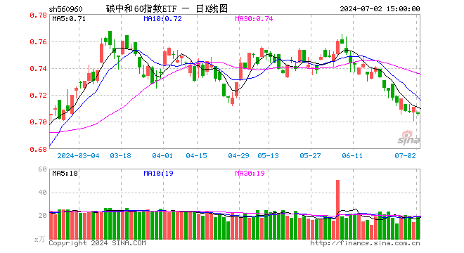 碳中和60指数ETF（560960）跌0.70%，成交额1392.39万元