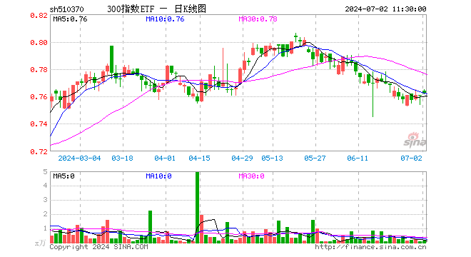 300指数ETF（510370）涨0.13%，半日成交额9.19万元