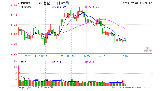 中证A50ETF基金（159595）涨0.10%，半日成交额1.42亿元