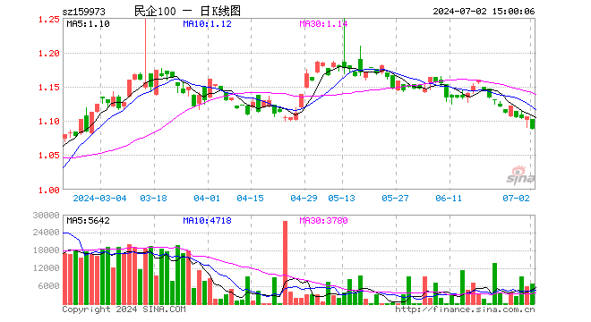 民企ETF（159973）跌1.63%，成交额73.86万元