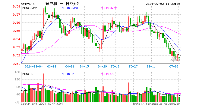 碳中和ETF（159790）跌0.77%，半日成交额1375.70万元