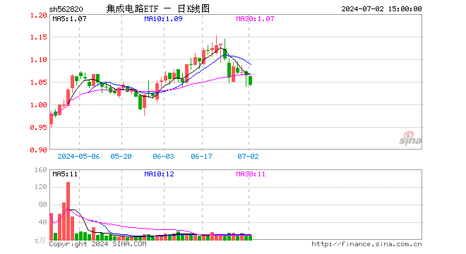 集成电路ETF（562820）跌1.97%，成交额856.74万元