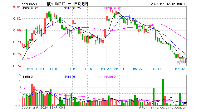 核心50ETF（560650）跌0.93%，成交额2.18万元