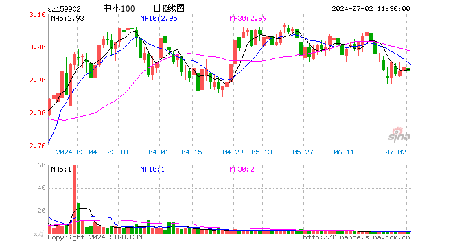 中小100ETF（159902）跌0.48%，半日成交额190.67万元