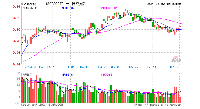 180ESGETF（510990）涨0.25%，成交额340.26万元