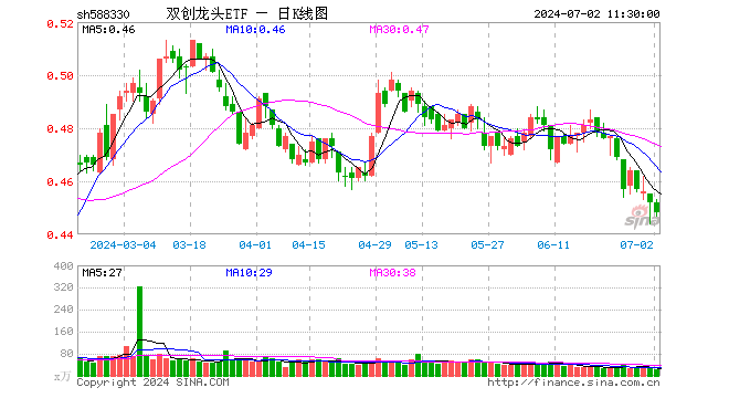 双创龙头ETF（588330）跌0.88%，半日成交额919.52万元