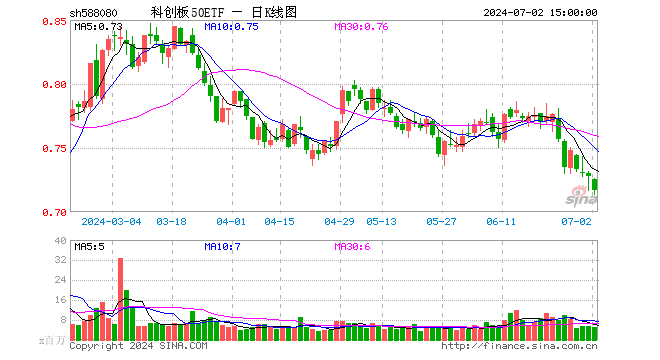 科创板50ETF（588080）跌1.51%，成交额3.77亿元