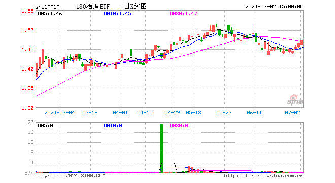 180治理ETF（510010）涨0.55%，成交额41.47万元