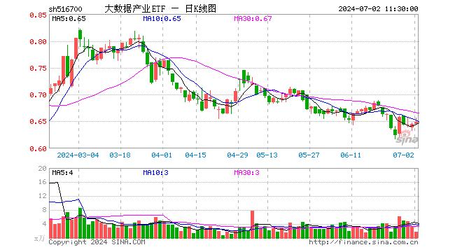 大数据产业ETF（516700）涨0.62%，半日成交额112.96万元