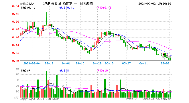 沪港深创新药ETF（517120）跌0.99%，成交额471.56万元