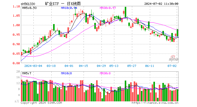 矿业ETF（561330）跌1.47%，半日成交额728.44万元