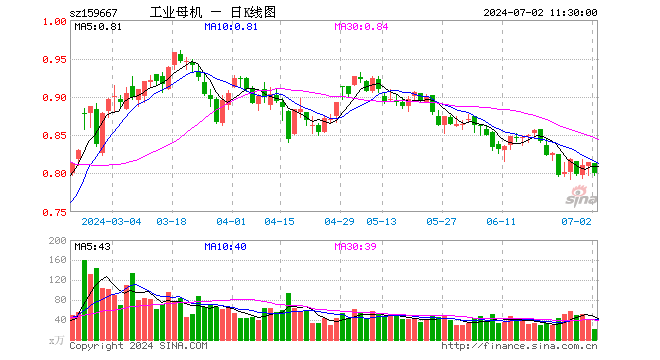 工业母机ETF（159667）跌1.84%，半日成交额1725.41万元