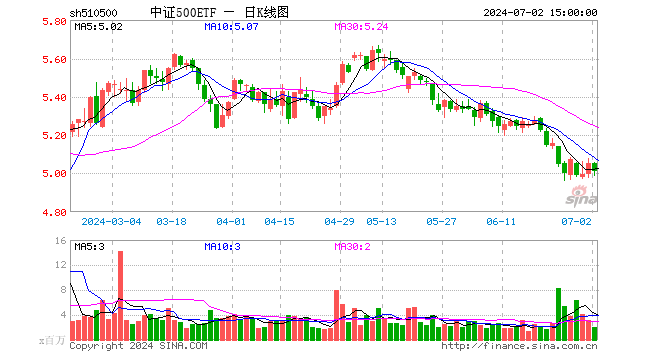 中证500ETF（510500）跌0.91%，成交额10.04亿元